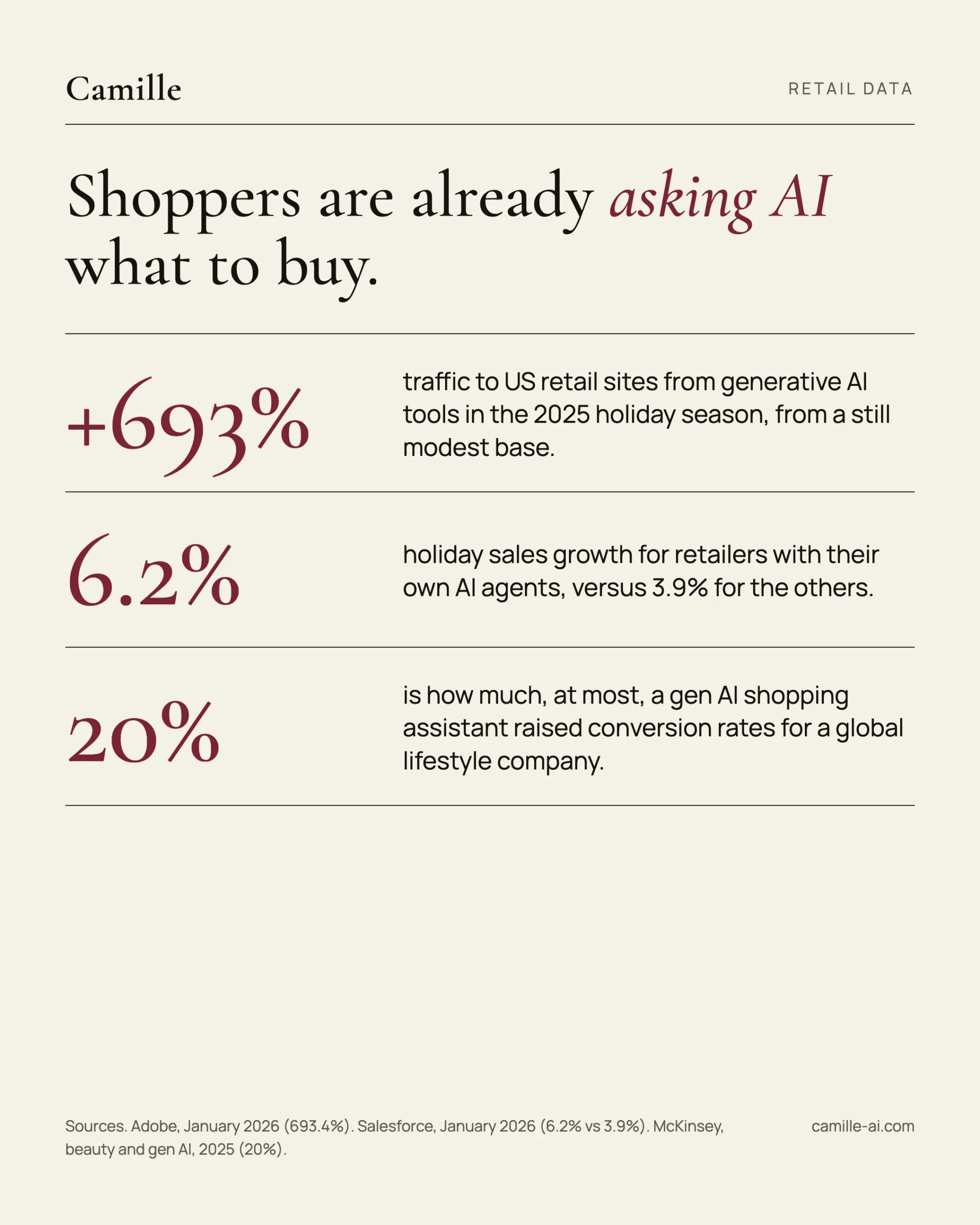 Generative AI traffic to US retail sites up 693%, 6.2% holiday growth for retailers with AI agents versus 3.9%, up to 20% higher conversion with a gen AI shopping assistant. Sources Adobe, Salesforce, McKinsey