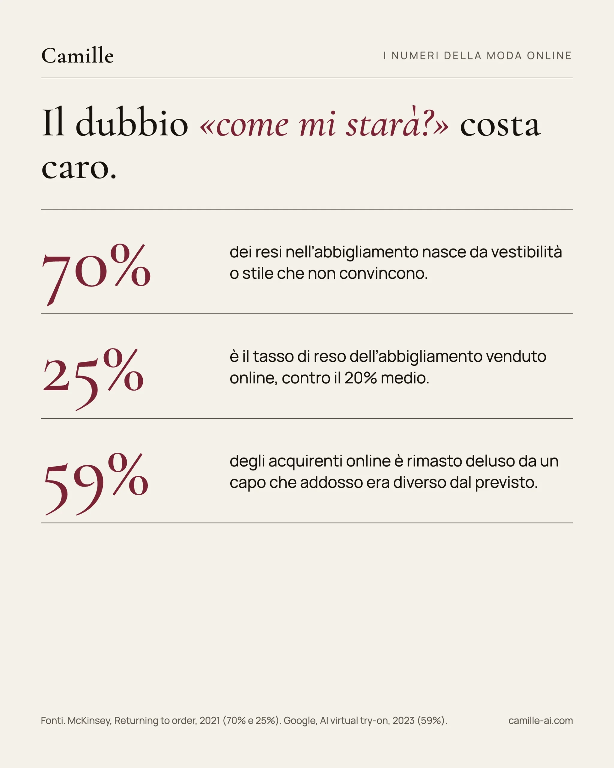 Il 70% dei resi nell’abbigliamento nasce da vestibilità o stile, il tasso di reso online è del 25%, il 59% degli acquirenti è rimasto deluso da un capo. Fonti McKinsey e Google